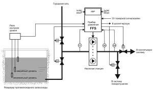 Пульти керування PC-FS призначені  для каскадного керування насосами в  системі автоматичного пожежогасіння