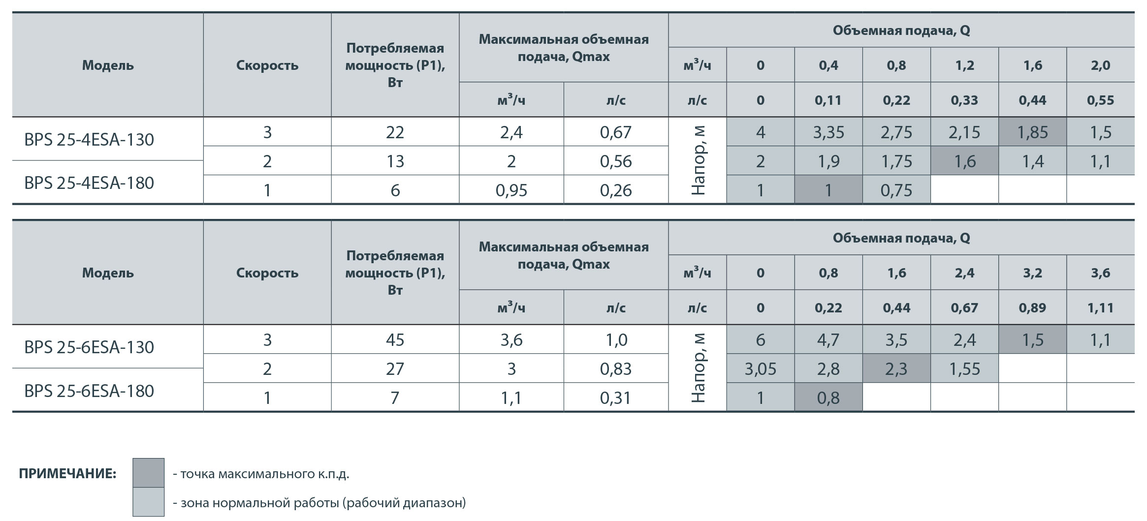 Зведена таблиця характеристик циркуляційних насосів серії BPS-ESA: